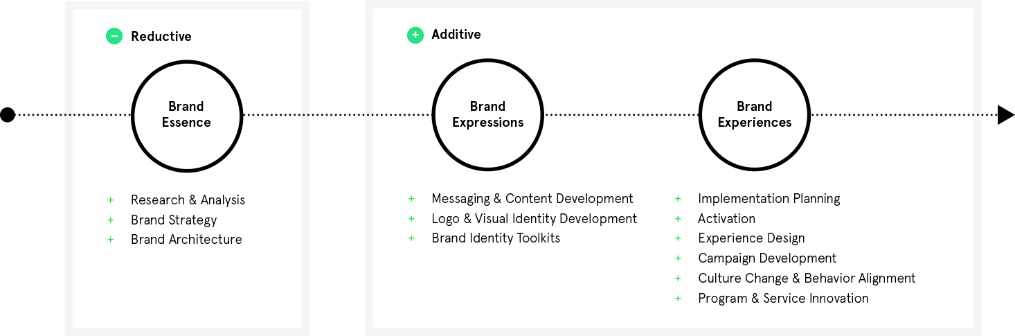 Approach - The Additive Agency
