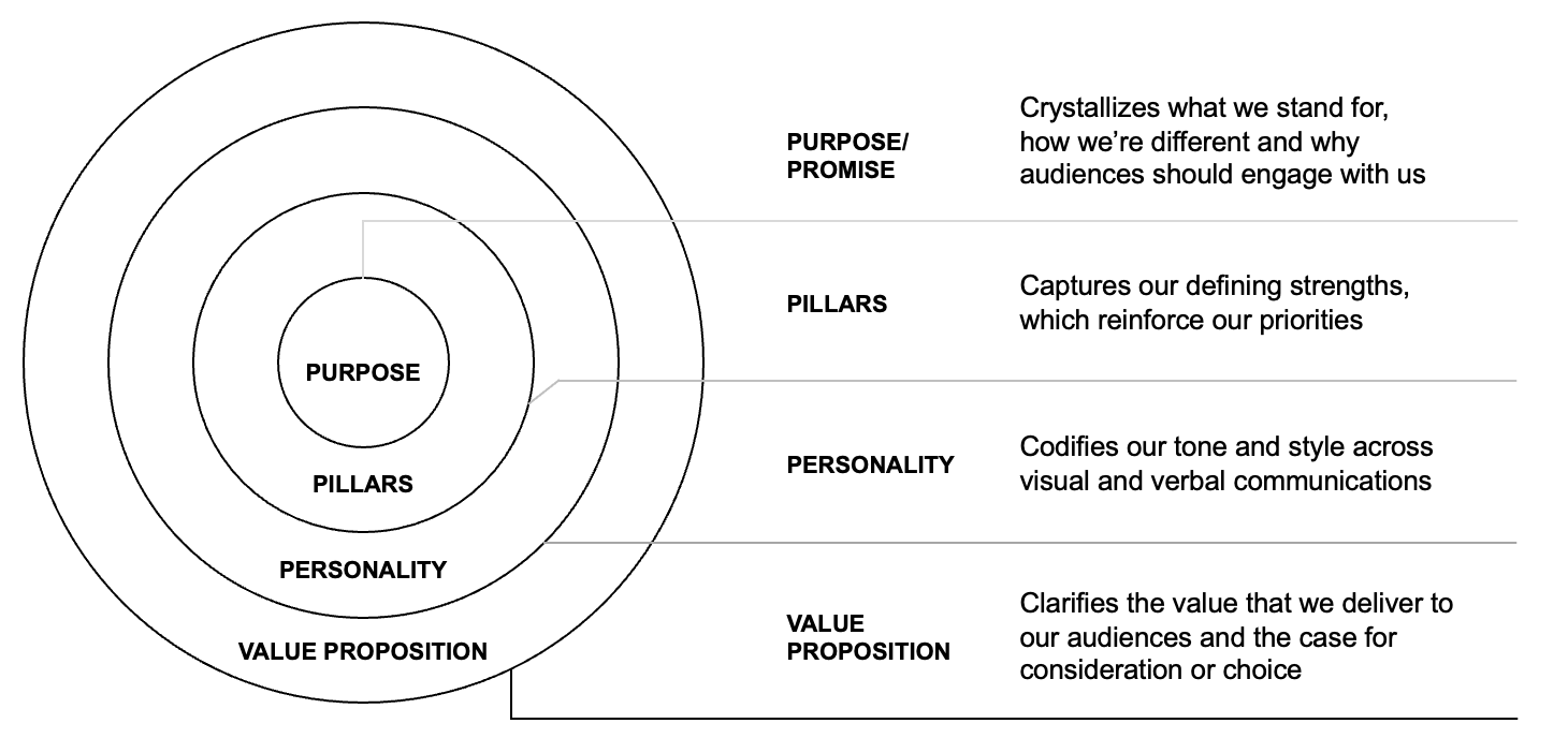 Brand Strategy 101 - The Additive Agency